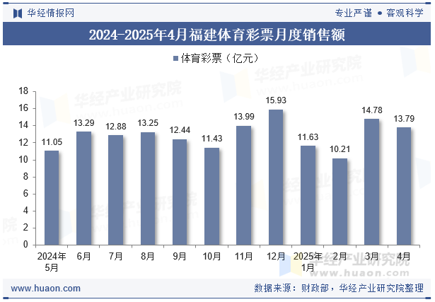 2024-2025年4月福建体育彩票月度销售额