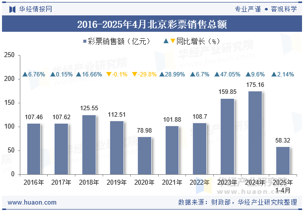 2016-2025年4月北京彩票销售总额