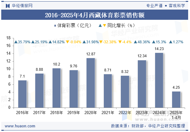2016-2025年4月西藏体育彩票销售额