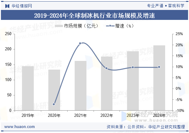 2019-2024年全球制冰机行业市场规模及增速