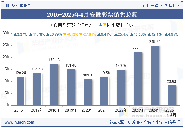 2016-2025年4月安徽彩票销售总额