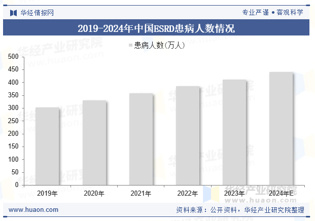 2019-2024年中国ESRD患病人数情况