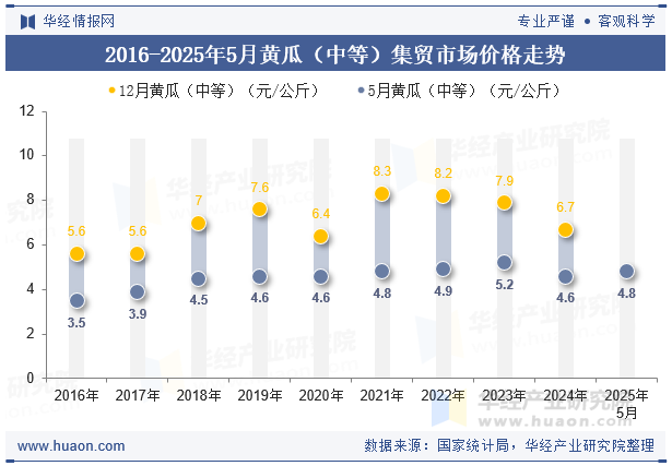 2016-2025年5月黄瓜（中等）集贸市场价格走势