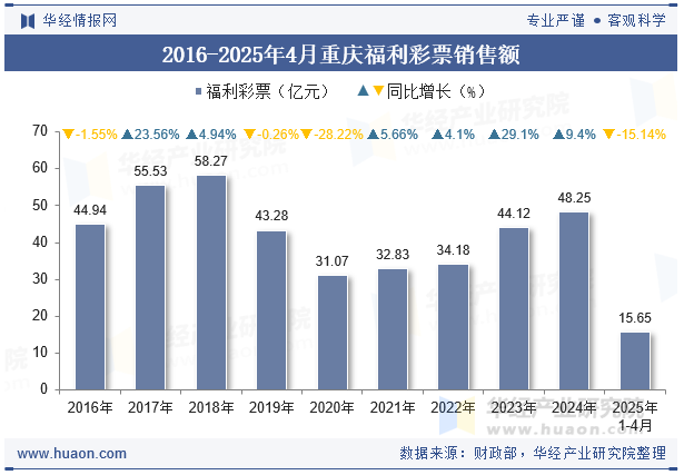 2016-2025年4月重庆福利彩票销售额