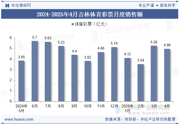 2024-2025年4月吉林体育彩票月度销售额