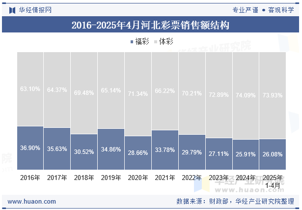 2016-2025年4月河北彩票销售额结构