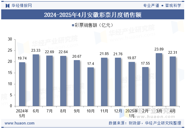 2024-2025年4月安徽彩票月度销售额