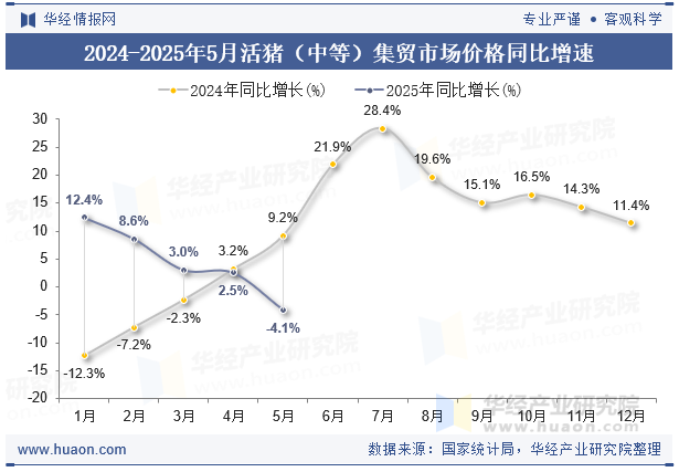 2024-2025年5月活猪（中等）集贸市场价格同比增速