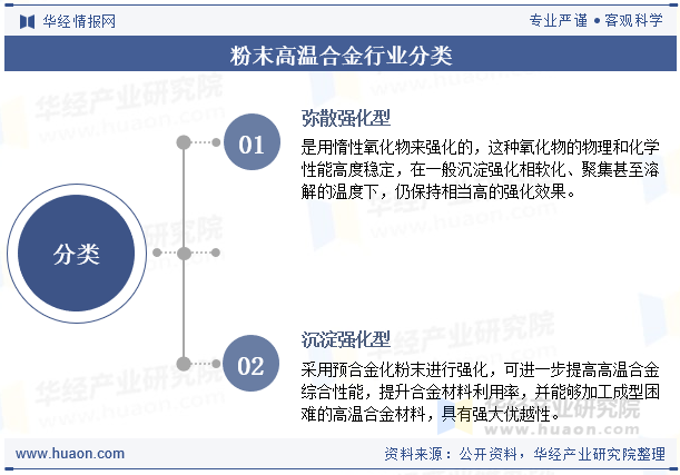 粉末高温合金行业分类