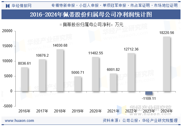 2016-2024年佩蒂股份归属母公司净利润统计图