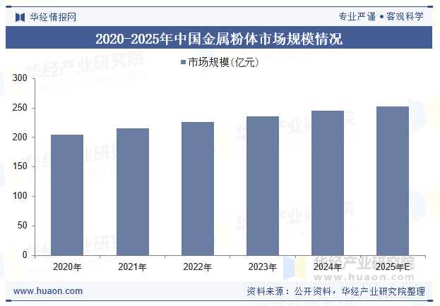 2020-2025年中国金属粉体市场规模情况