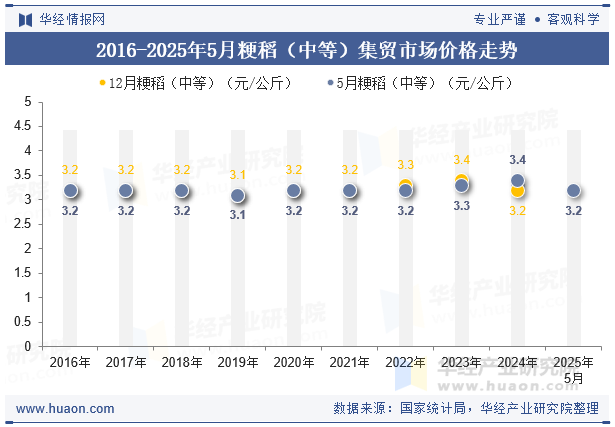 2016-2025年5月粳稻（中等）集贸市场价格走势