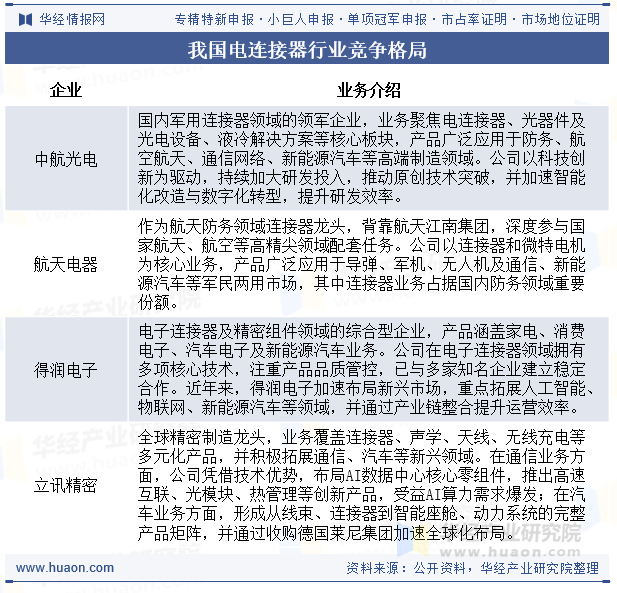 我国电连接器行业竞争格局
