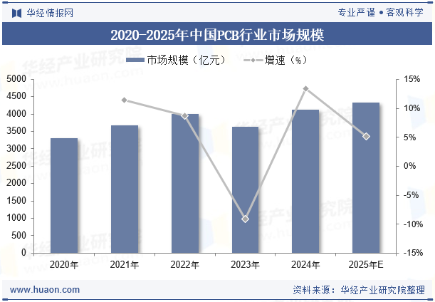 2020-2025年中国PCB行业市场规模