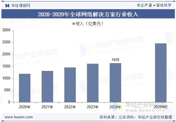 2020-2029年全球网络解决方案行业收入