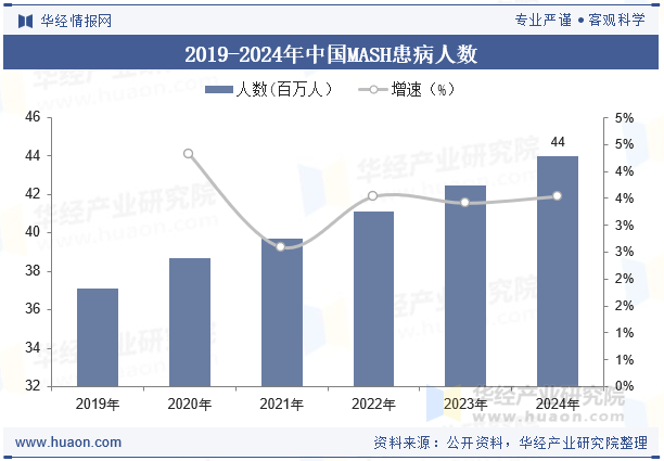 2019-2024年中国MASH患病人数