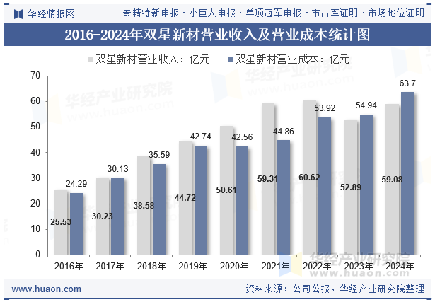 2016-2024年双星新材营业收入及营业成本统计图