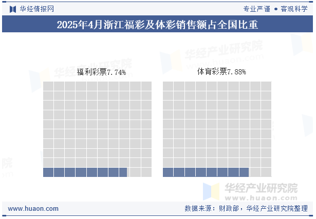 2025年1-4月浙江福彩及体彩销售额占全国比重