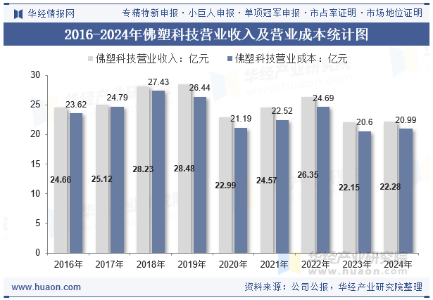 2016-2024年佛塑科技营业收入及营业成本统计图