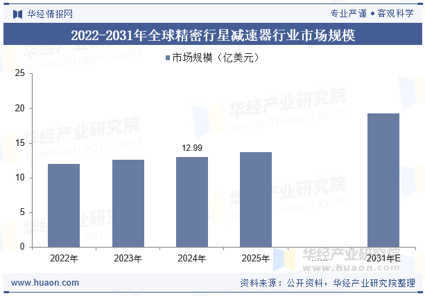 2022-2031年全球精密行星减速器行业市场规模