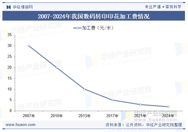 2007-2024年我国数码转印印花加工费情况