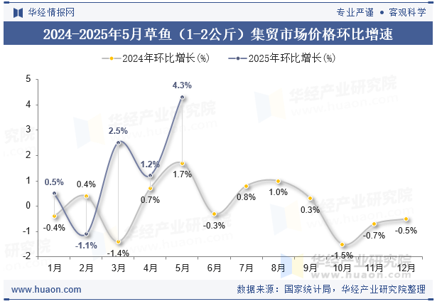 2024-2025年5月草鱼（1-2公斤）集贸市场价格环比增速