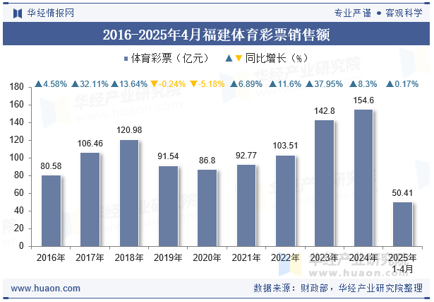2016-2025年4月福建体育彩票销售额