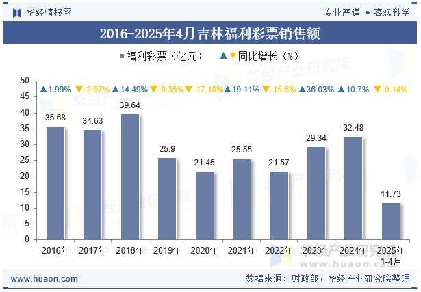2016-2025年4月吉林福利彩票销售额