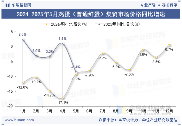 2024-2025年5月鸡蛋（普通鲜蛋）集贸市场价格同比增速