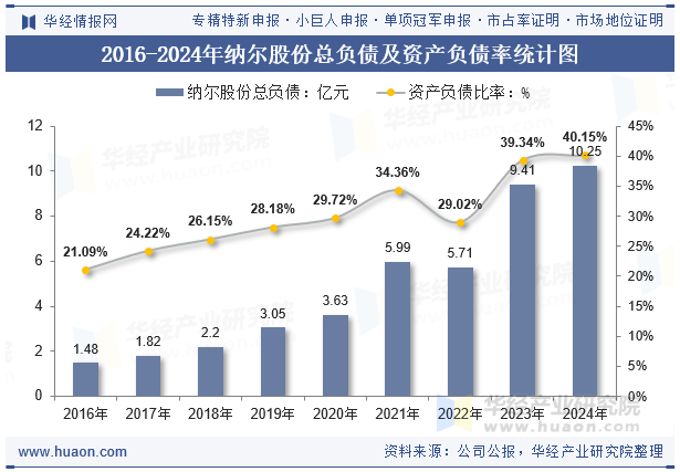 2016-2024年纳尔股份总负债及资产负债率统计图