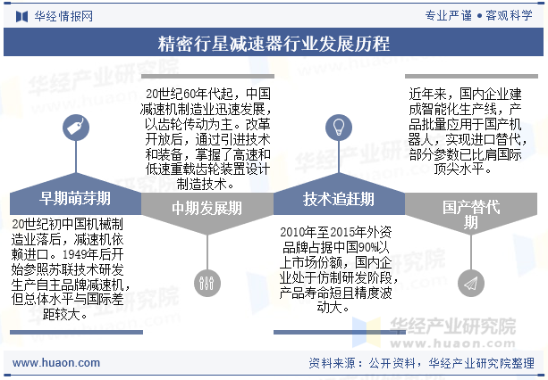 精密行星减速器行业发展历程