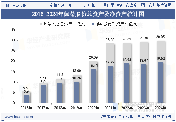 2016-2024年佩蒂股份总资产及净资产统计图