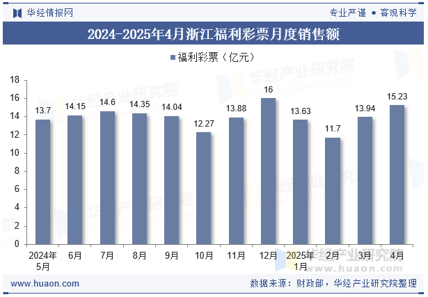 2024-2025年4月浙江福利彩票月度销售额
