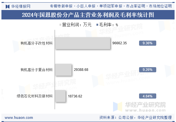 2024年国恩股份分产品主营业务利润及毛利率统计图