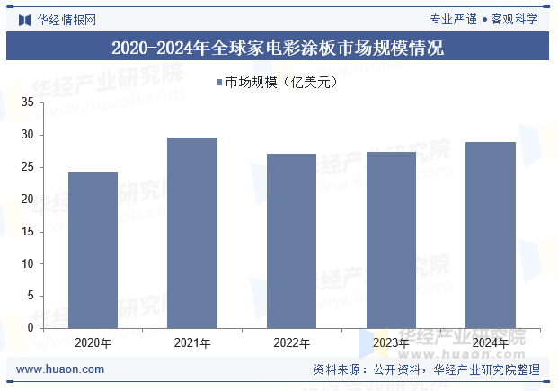 2020-2024年全球家电彩涂板市场规模情况
