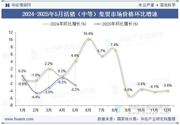 2024-2025年5月活猪（中等）集贸市场价格环比增速