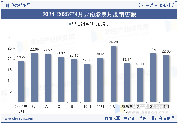 2024-2025年4月云南彩票月度销售额