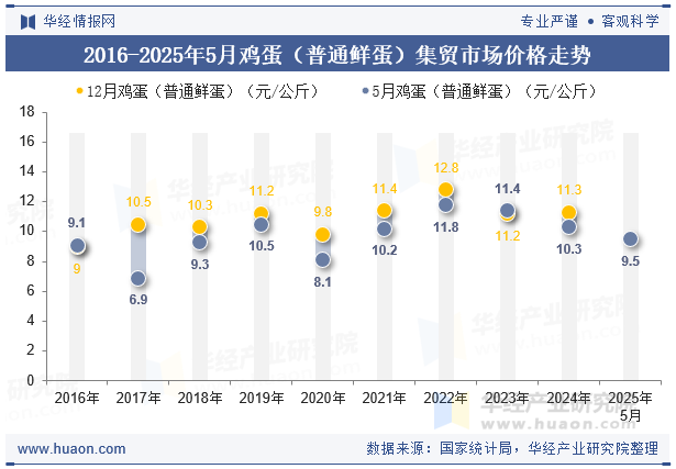 2016-2025年5月鸡蛋（普通鲜蛋）集贸市场价格走势