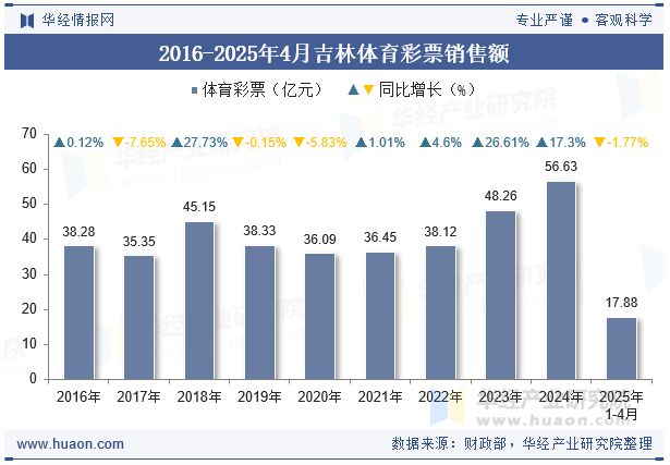 2016-2025年4月吉林体育彩票销售额
