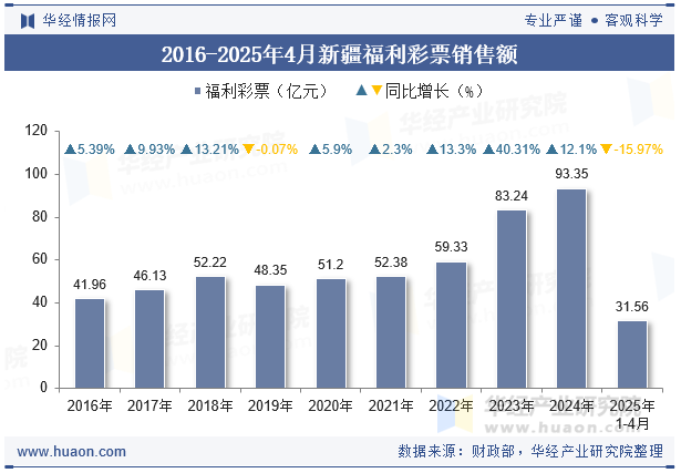2016-2025年4月新疆福利彩票销售额