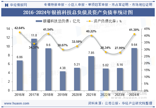 2016-2024年银禧科技总负债及资产负债率统计图