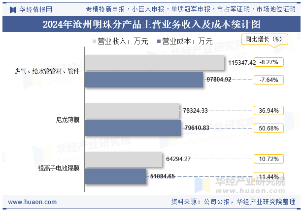 2024年沧州明珠分产品主营业务收入及成本统计图