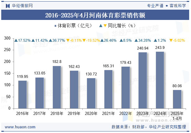 2016-2025年4月河南体育彩票销售额