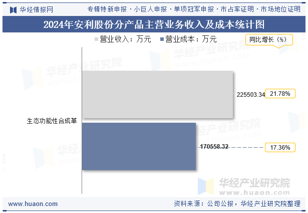 2024年安利股份分产品主营业务收入及成本统计图