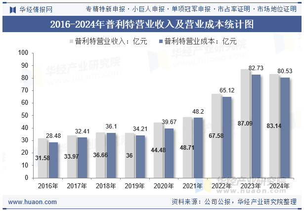 2016-2024年普利特营业收入及营业成本统计图