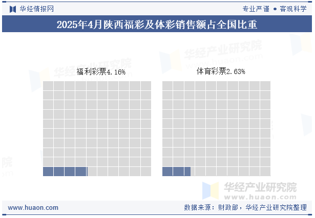 2025年1-4月陕西福彩及体彩销售额占全国比重