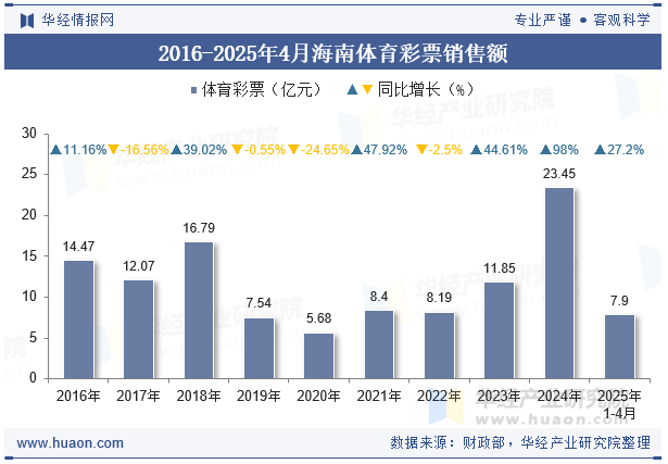 2016-2025年4月海南体育彩票销售额