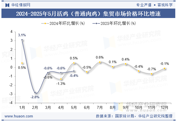 2024-2025年5月活鸡（普通肉鸡）集贸市场价格环比增速