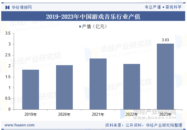 2019-2023年中国游戏音乐行业产值