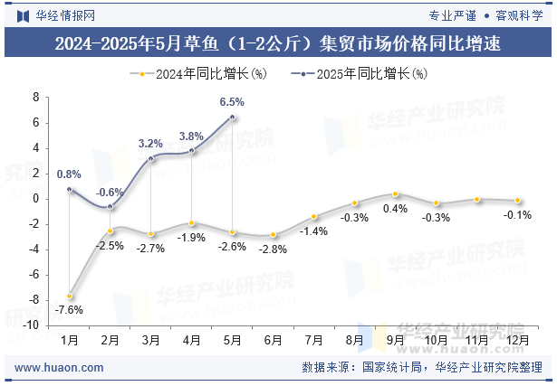 2024-2025年5月草鱼（1-2公斤）集贸市场价格同比增速
